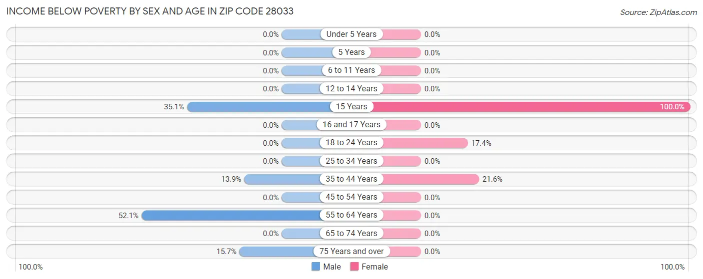 Income Below Poverty by Sex and Age in Zip Code 28033