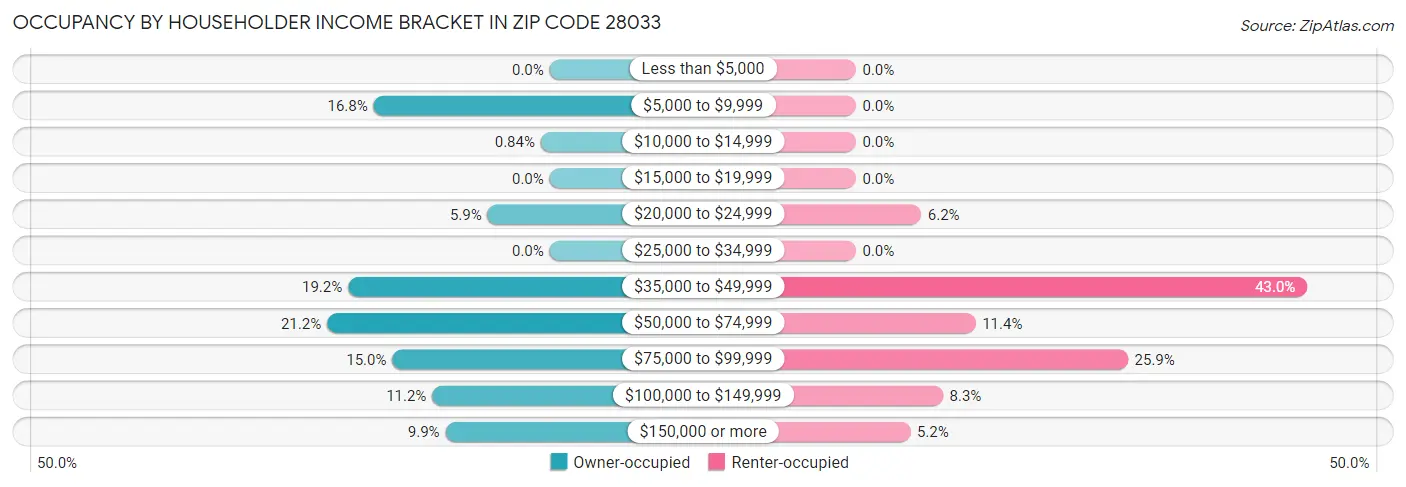 Occupancy by Householder Income Bracket in Zip Code 28033