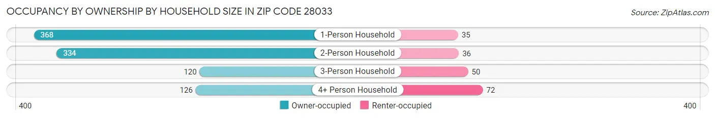 Occupancy by Ownership by Household Size in Zip Code 28033