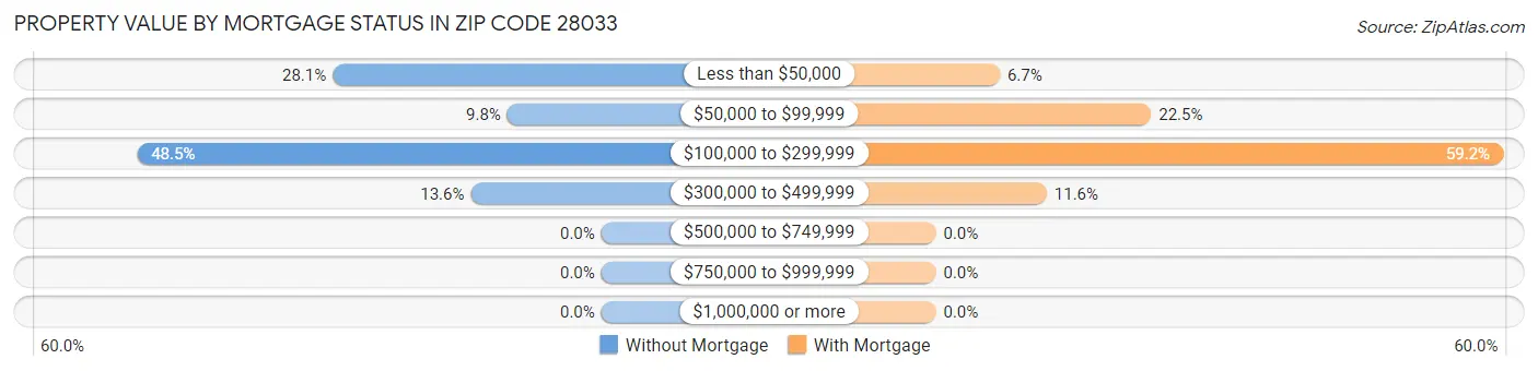 Property Value by Mortgage Status in Zip Code 28033
