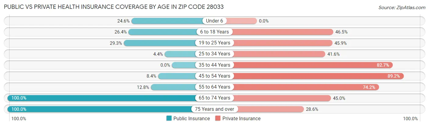 Public vs Private Health Insurance Coverage by Age in Zip Code 28033