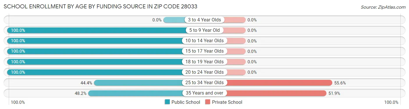 School Enrollment by Age by Funding Source in Zip Code 28033