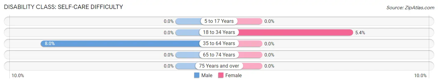 Disability in Zip Code 28033: <span>Self-Care Difficulty</span>