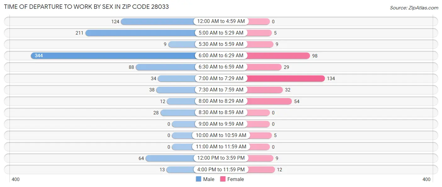 Time of Departure to Work by Sex in Zip Code 28033