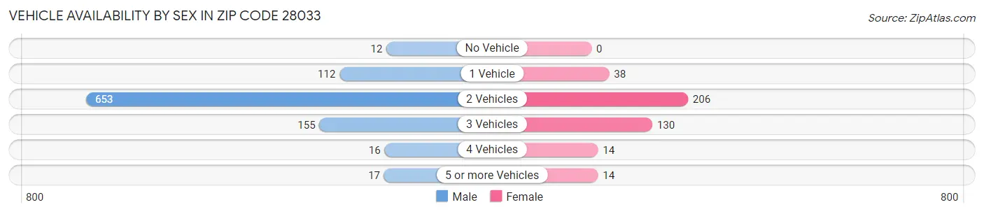 Vehicle Availability by Sex in Zip Code 28033