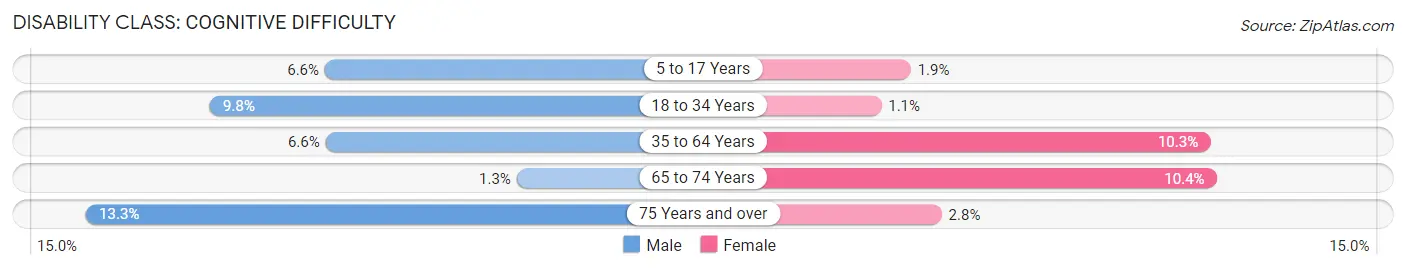 Disability in Zip Code 28034: <span>Cognitive Difficulty</span>