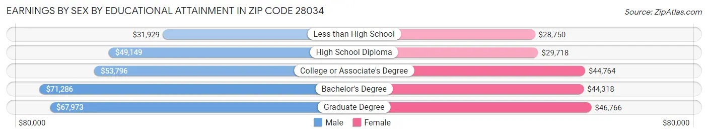 Earnings by Sex by Educational Attainment in Zip Code 28034