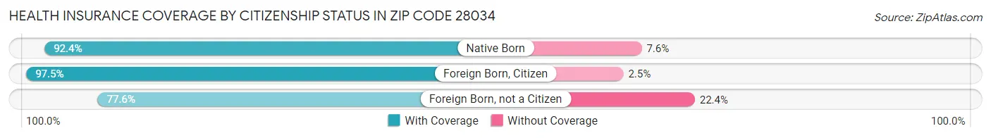 Health Insurance Coverage by Citizenship Status in Zip Code 28034