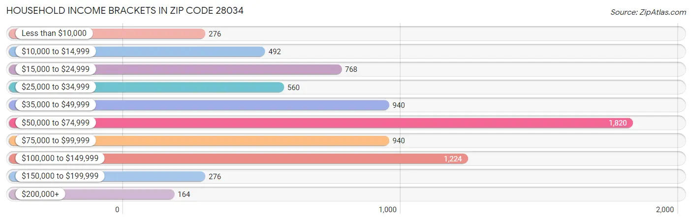 Household Income Brackets in Zip Code 28034