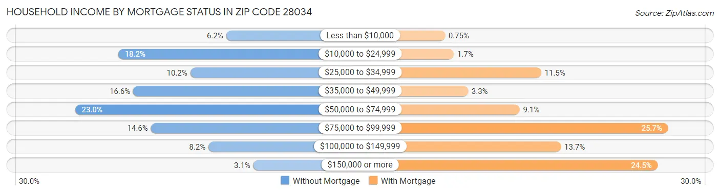 Household Income by Mortgage Status in Zip Code 28034