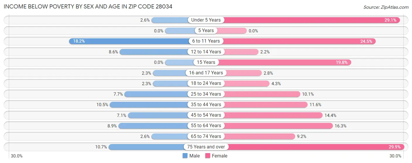 Income Below Poverty by Sex and Age in Zip Code 28034