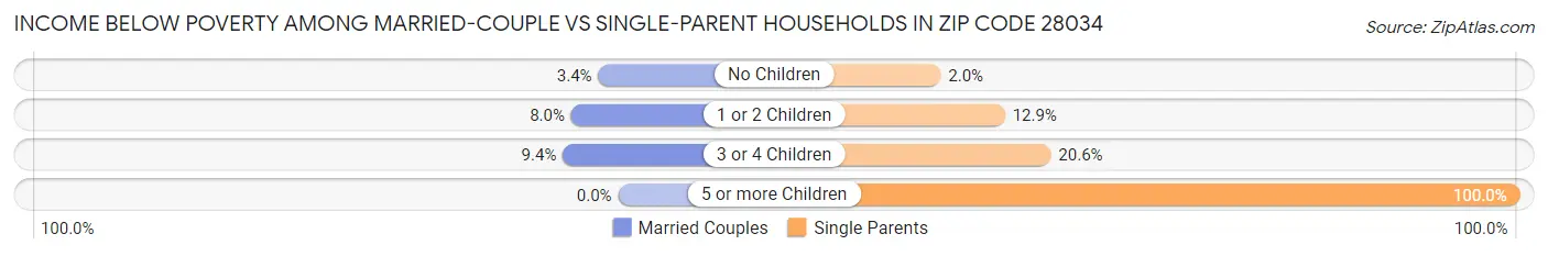 Income Below Poverty Among Married-Couple vs Single-Parent Households in Zip Code 28034