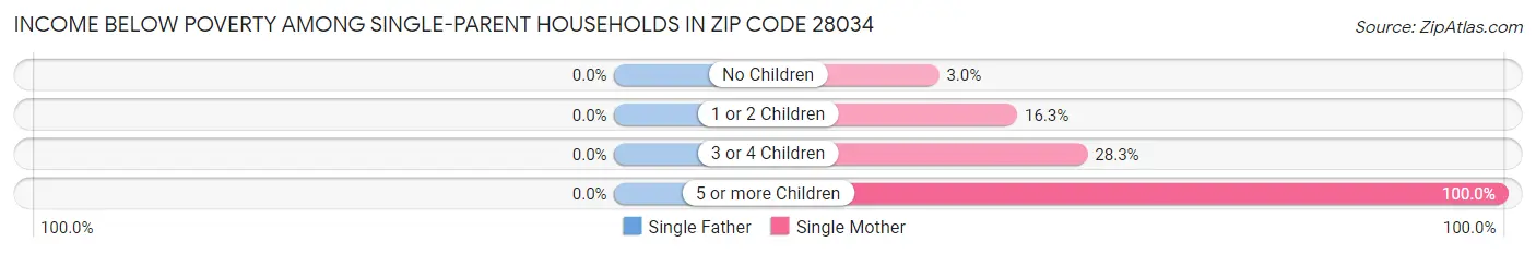 Income Below Poverty Among Single-Parent Households in Zip Code 28034