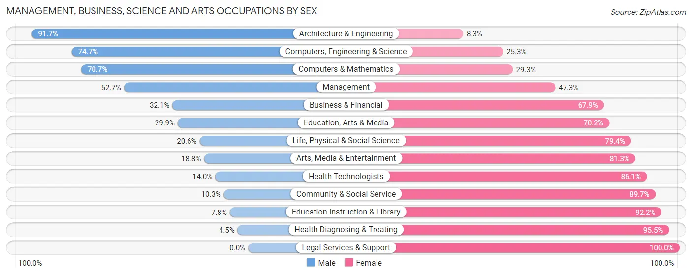 Management, Business, Science and Arts Occupations by Sex in Zip Code 28034