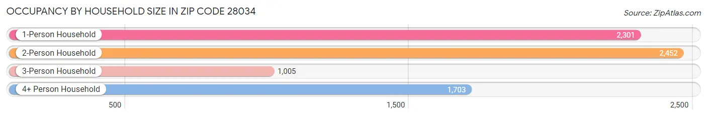 Occupancy by Household Size in Zip Code 28034