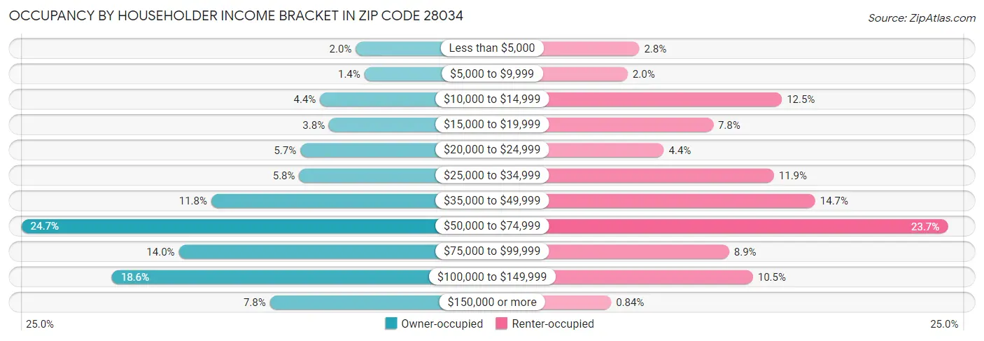Occupancy by Householder Income Bracket in Zip Code 28034