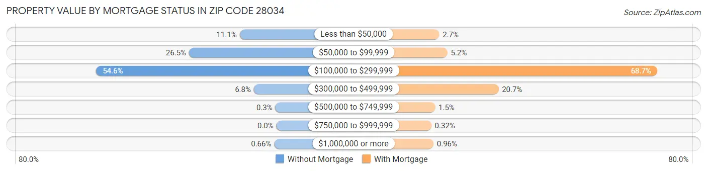 Property Value by Mortgage Status in Zip Code 28034