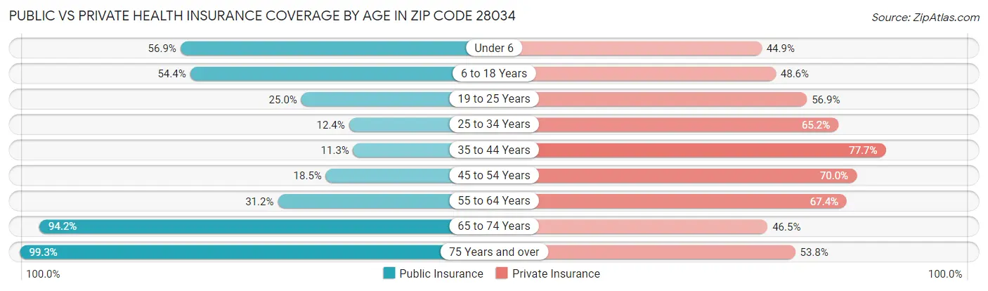 Public vs Private Health Insurance Coverage by Age in Zip Code 28034