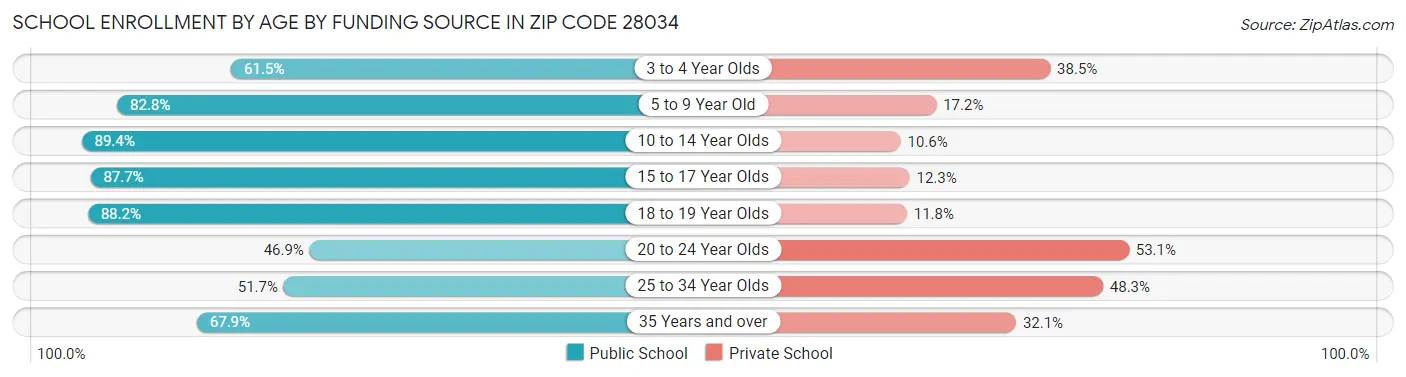 School Enrollment by Age by Funding Source in Zip Code 28034