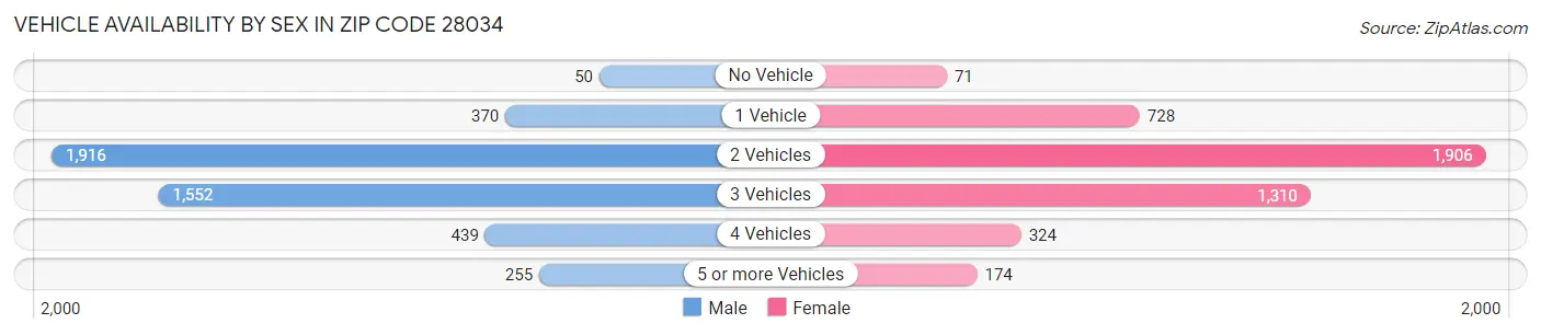 Vehicle Availability by Sex in Zip Code 28034