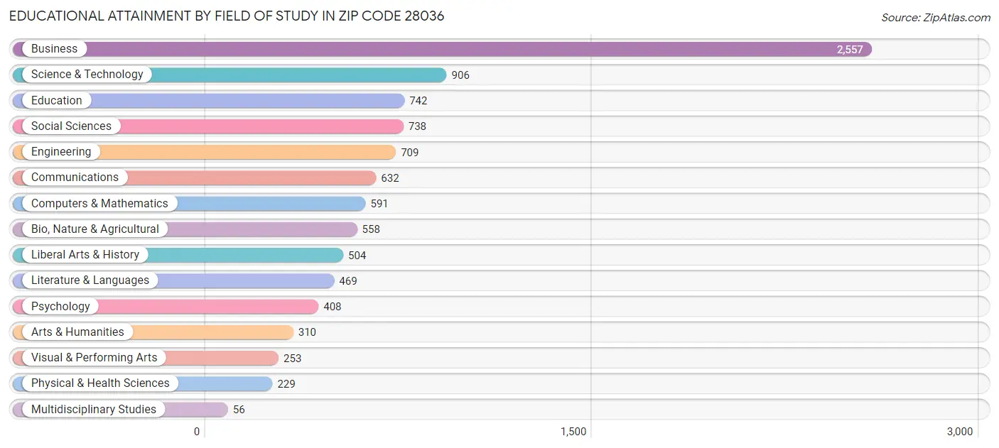 Educational Attainment by Field of Study in Zip Code 28036