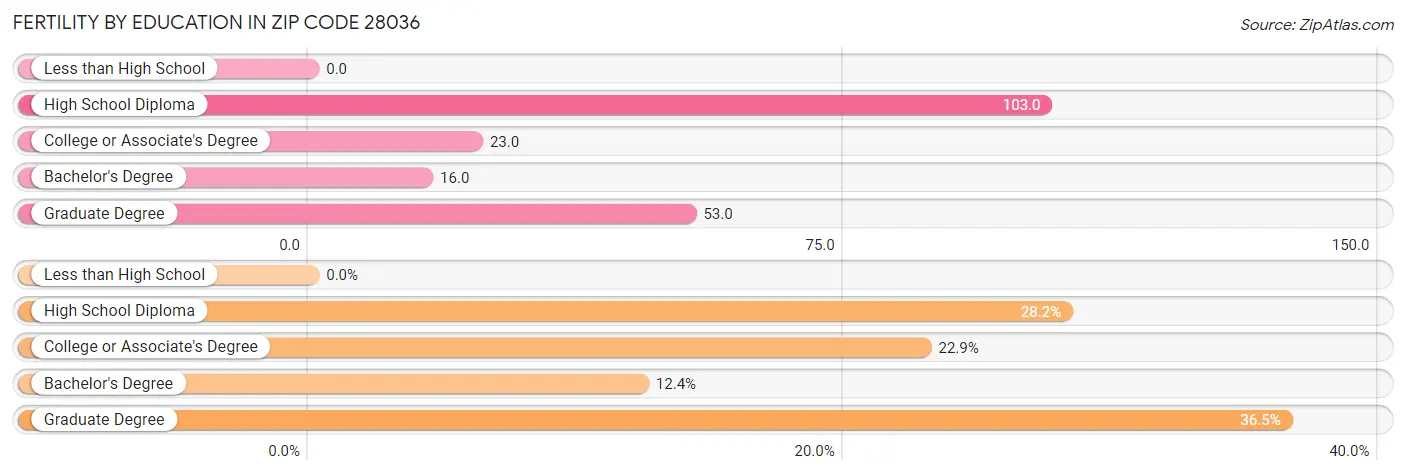 Female Fertility by Education Attainment in Zip Code 28036