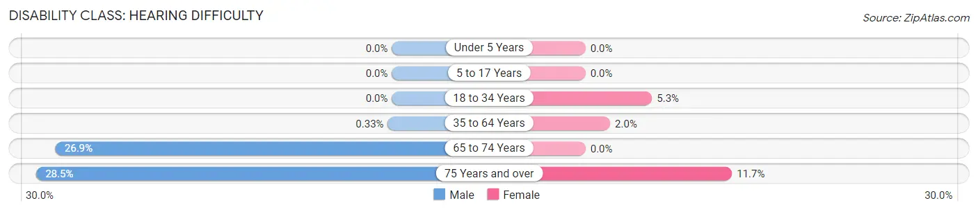 Disability in Zip Code 28036: <span>Hearing Difficulty</span>