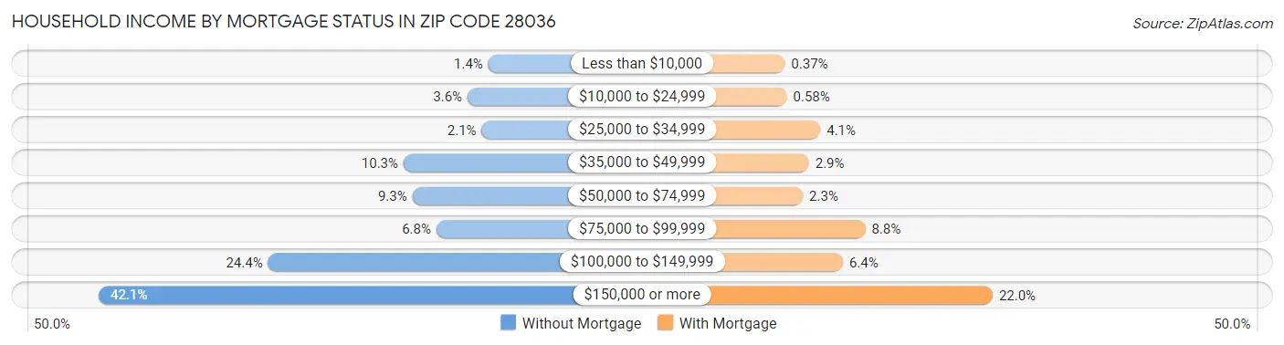 Household Income by Mortgage Status in Zip Code 28036