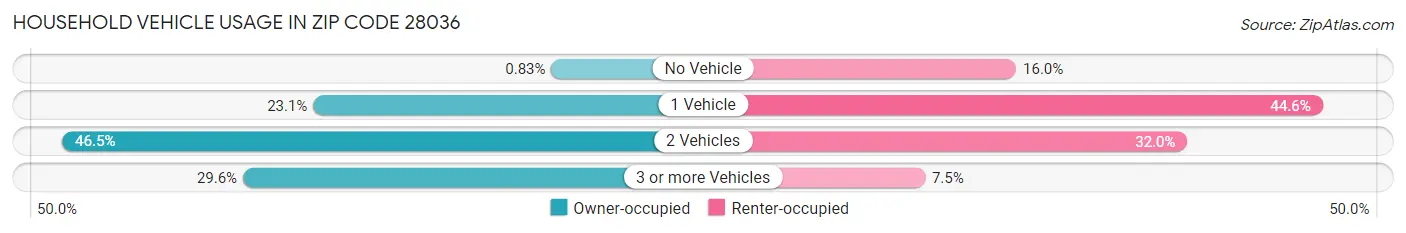 Household Vehicle Usage in Zip Code 28036