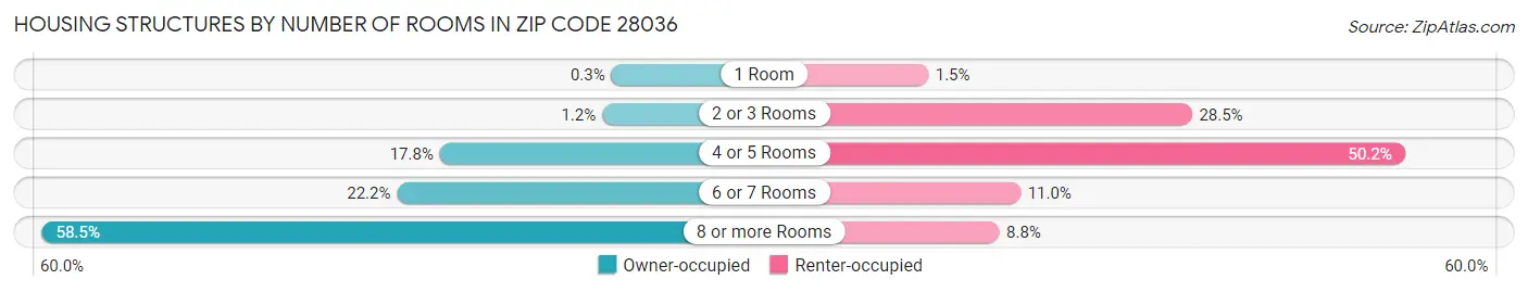 Housing Structures by Number of Rooms in Zip Code 28036