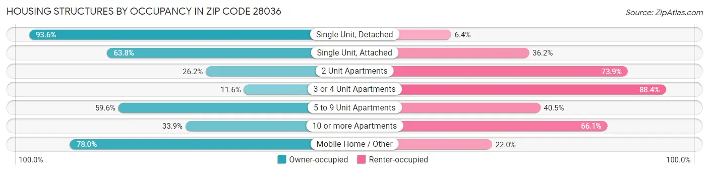 Housing Structures by Occupancy in Zip Code 28036