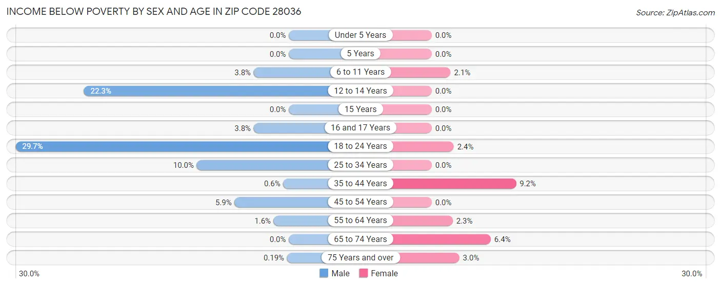 Income Below Poverty by Sex and Age in Zip Code 28036