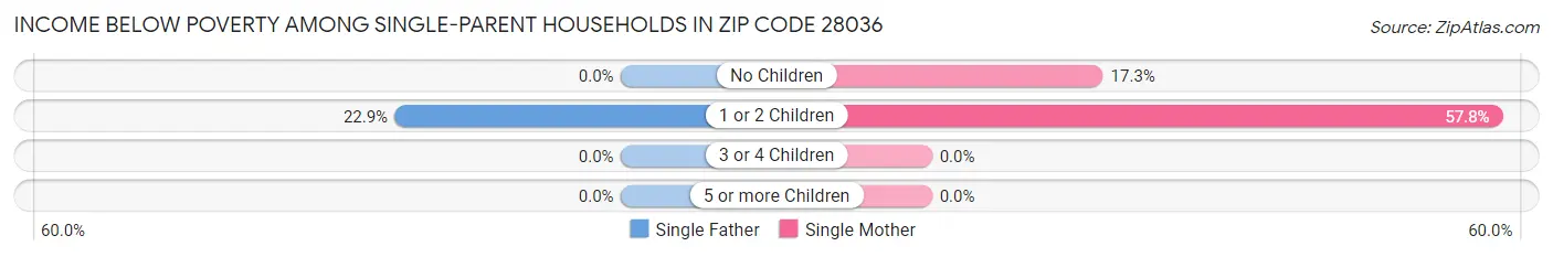 Income Below Poverty Among Single-Parent Households in Zip Code 28036