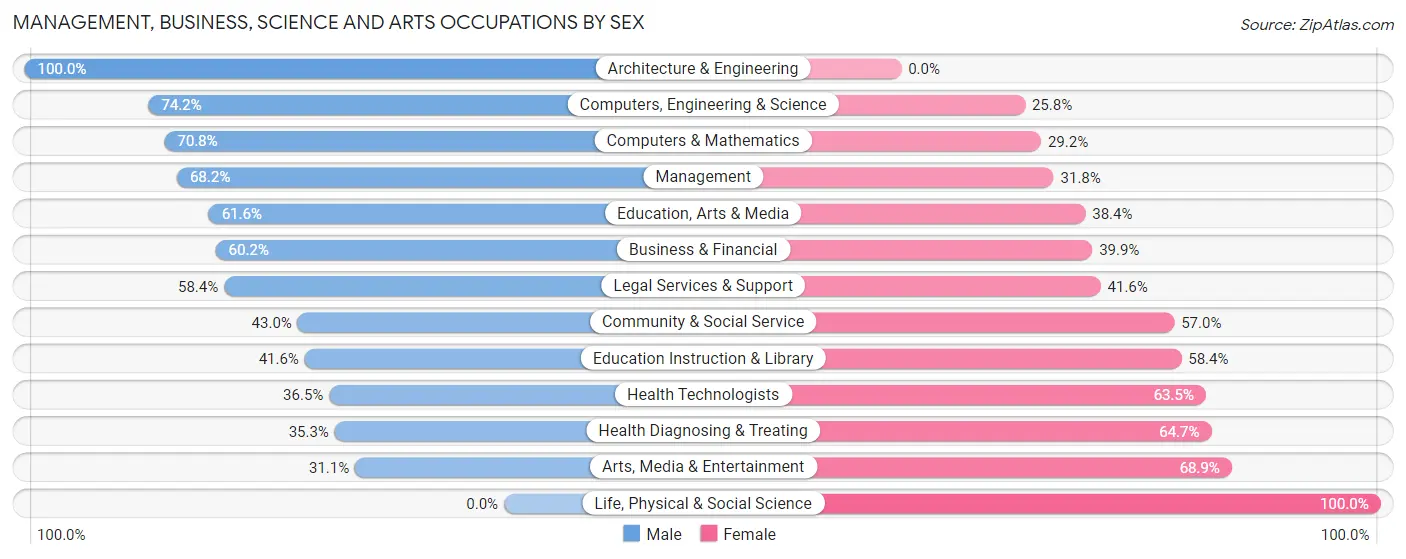 Management, Business, Science and Arts Occupations by Sex in Zip Code 28036
