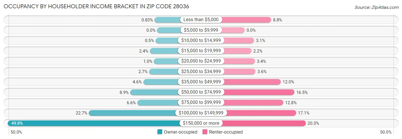 Occupancy by Householder Income Bracket in Zip Code 28036