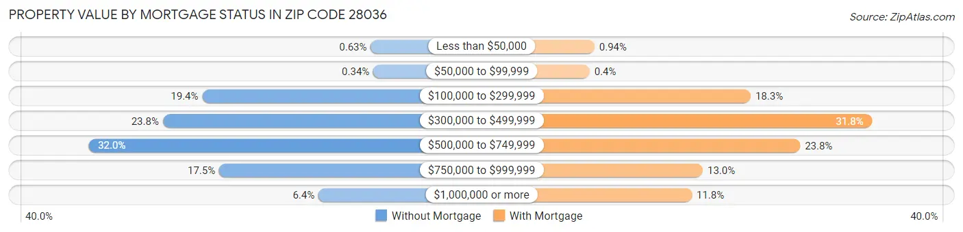 Property Value by Mortgage Status in Zip Code 28036