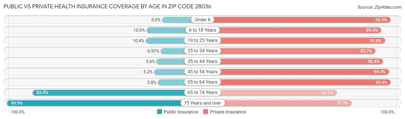 Public vs Private Health Insurance Coverage by Age in Zip Code 28036