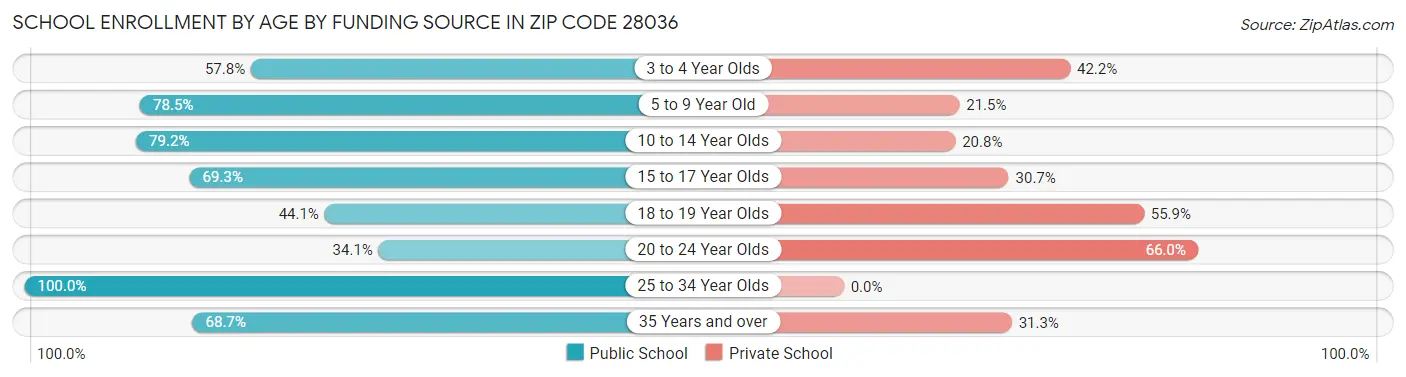 School Enrollment by Age by Funding Source in Zip Code 28036