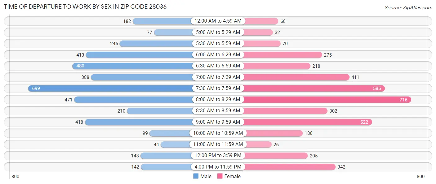 Time of Departure to Work by Sex in Zip Code 28036