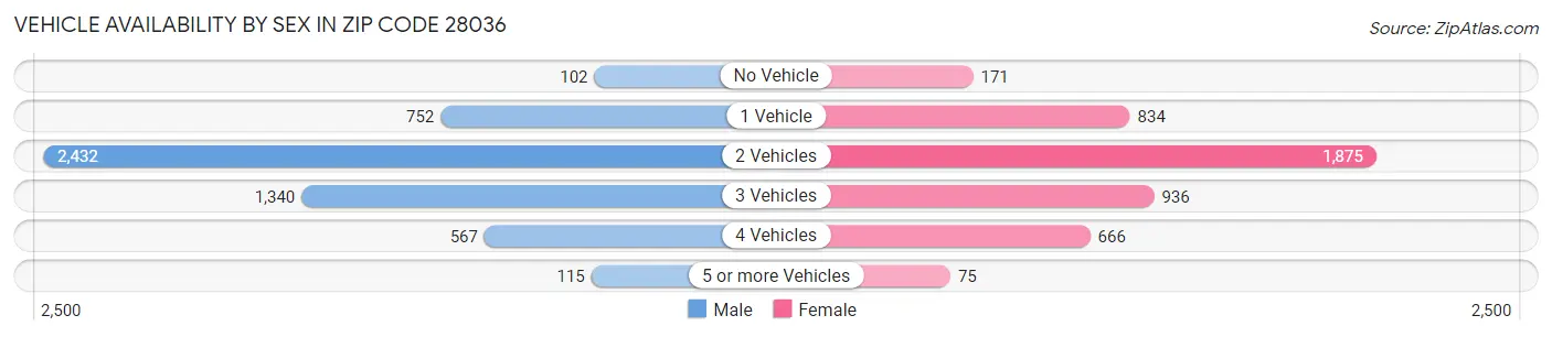 Vehicle Availability by Sex in Zip Code 28036