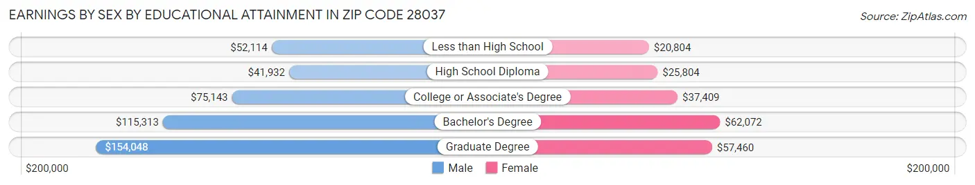 Earnings by Sex by Educational Attainment in Zip Code 28037