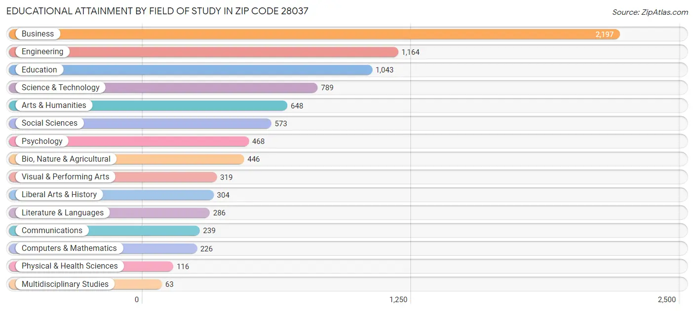 Educational Attainment by Field of Study in Zip Code 28037