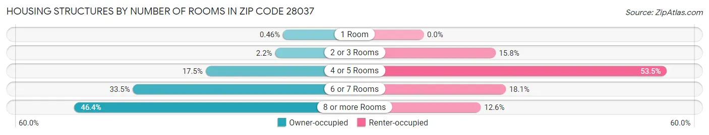 Housing Structures by Number of Rooms in Zip Code 28037