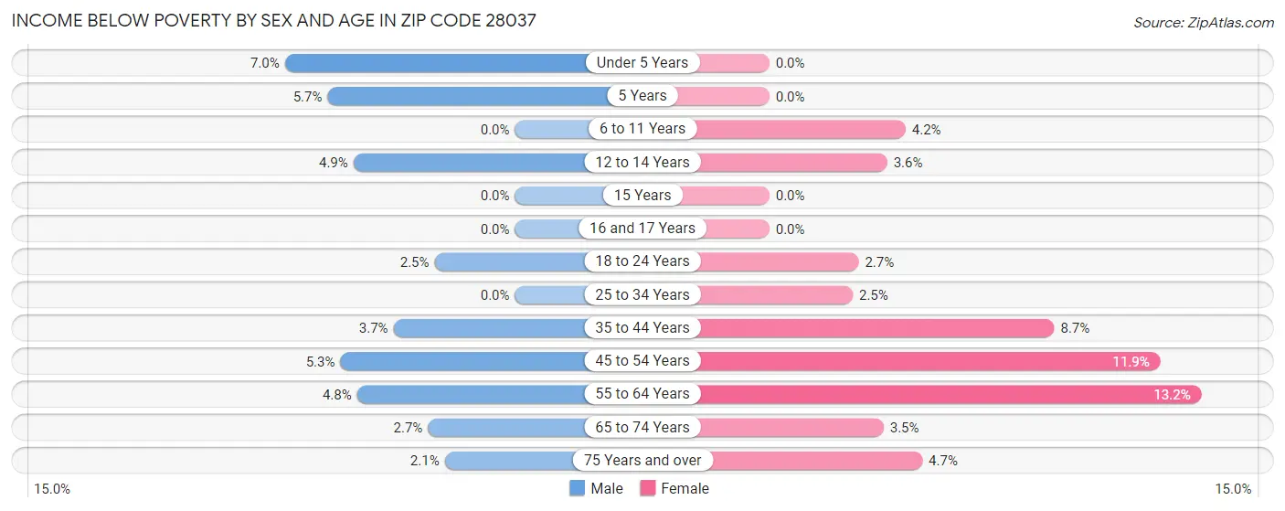 Income Below Poverty by Sex and Age in Zip Code 28037