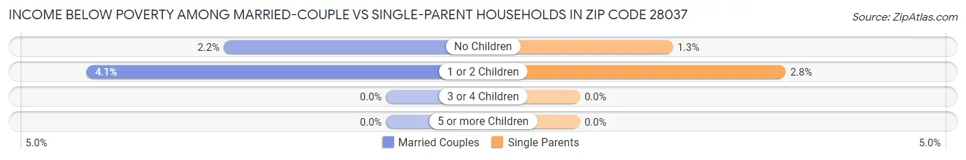 Income Below Poverty Among Married-Couple vs Single-Parent Households in Zip Code 28037