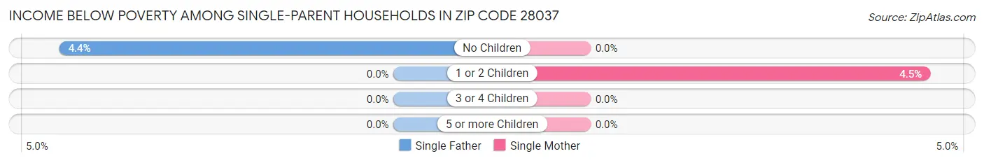 Income Below Poverty Among Single-Parent Households in Zip Code 28037