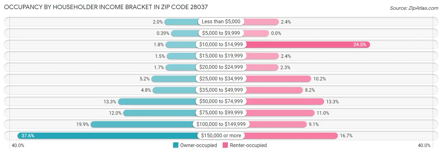 Occupancy by Householder Income Bracket in Zip Code 28037