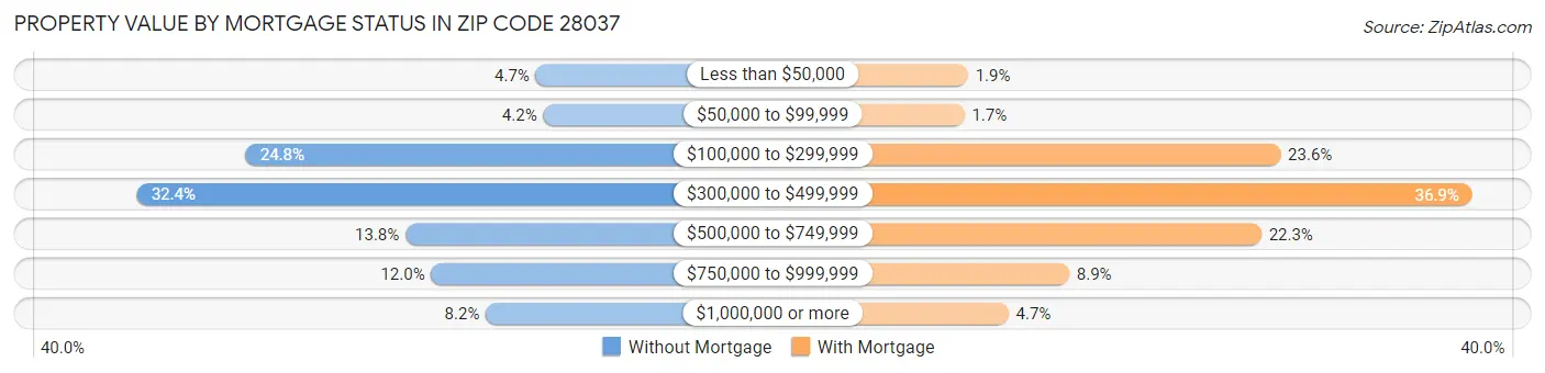 Property Value by Mortgage Status in Zip Code 28037