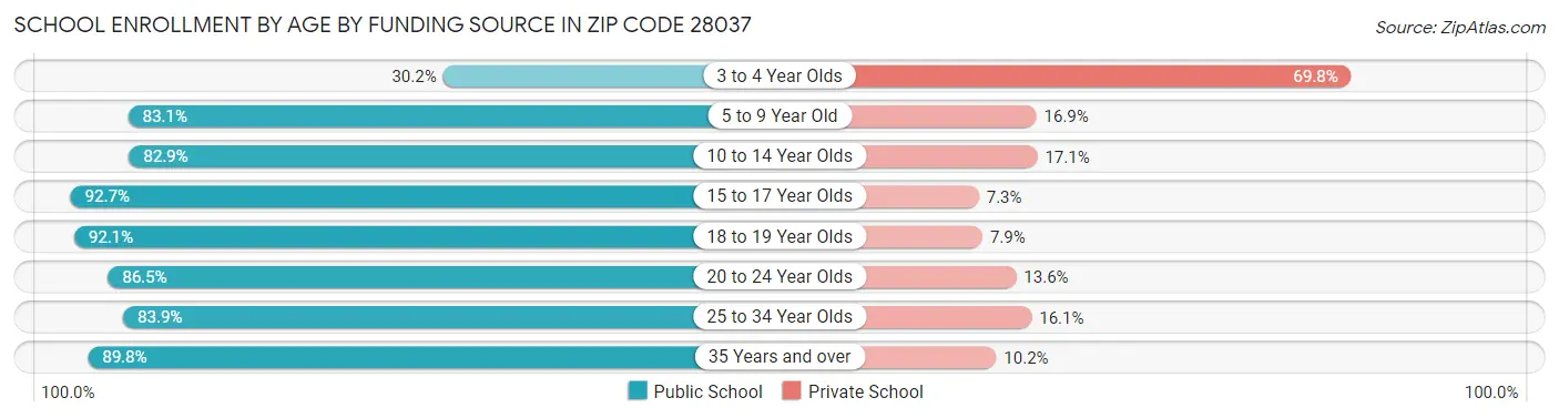 School Enrollment by Age by Funding Source in Zip Code 28037