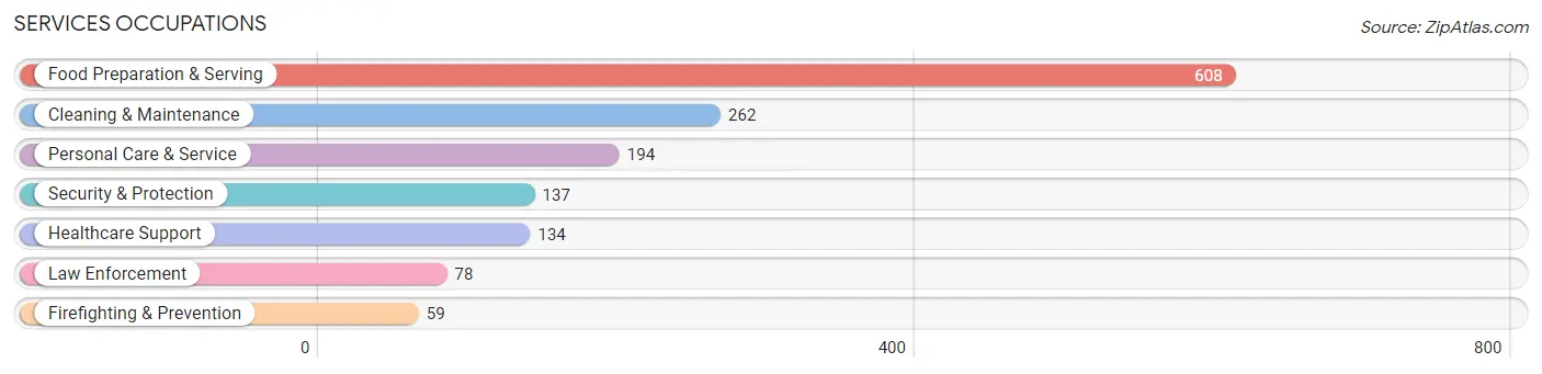 Services Occupations in Zip Code 28037